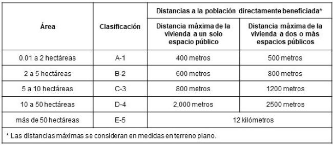 Clasificación de espacios públicos por su escala de servicio de acuerdo
con la NOM-001-SEDATU-2021.