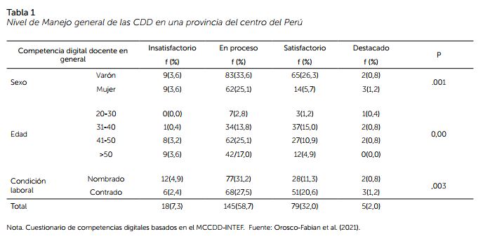 Nivel de manejo general de las CDD en una provincia del centro del Perú