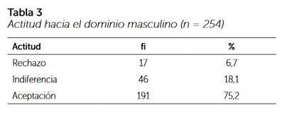 Actitud hacia el dominio masculino (n=254)