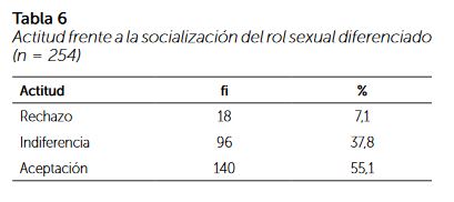 Actitud frente a la socialización del rol sexual diferenciado (n=254)