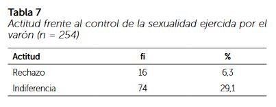 Actitud frente al control de la sexualidad ejercida por el varón (n=254)