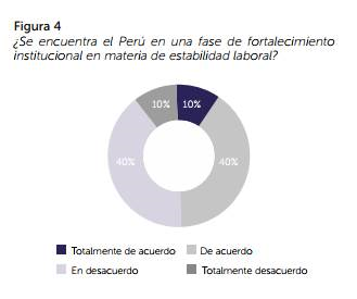 ¿Se encuentra el Perú en una fase de fortalecimientoinstitucional en materia de estabilidad laboral? 
