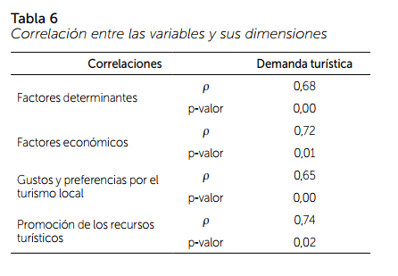 Correlación entre las variables y sus dimensiones
