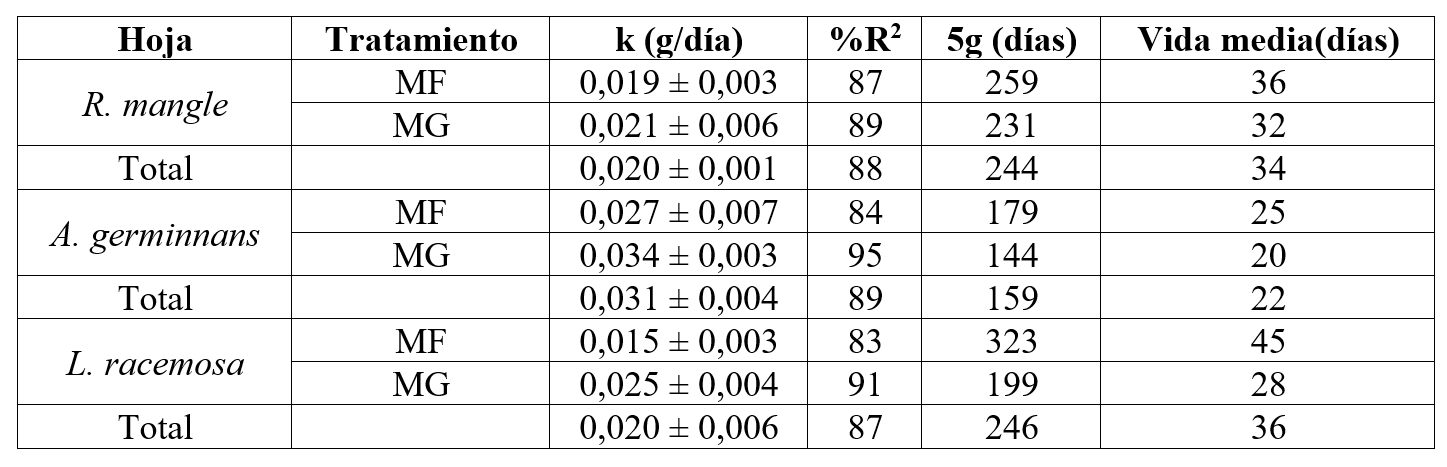 Modelos de regresión y su desviación estándar, ajustados para la pérdida de peso en función del tiempo para la hojarasca evaluada en el delta del Rio Ranchería - brazo Riíto. K: tasa de descomposición (g/día). R2: coeficiente de determinación, 5g (días): días que se necesitan para descomponer 5g.
