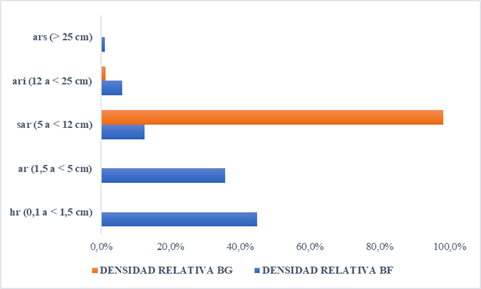 Representatividad de individuos por estratos en las coberturas Bosque fragmentado con vegetación secundaria (Bf) y Bosque de galería y ripario (Bg). Se muestran las densidades de acuerdo a su estratificación a lo largo de 0,2 ha de terrenos muestreados. Estrato herbáceo (hr): 44.9% en Bf, 0,04% en Bg; Estrato arbustivo (ar): 35.6% en Bf, 0.2% en Bg; Estrato subarbóreo (sar): 12.6% en Bf, 98.3% en Bg; Estrato arbóreo inferior (ari): 6% en Bf, 1.3% en Bg; Estrato arbóreo superior (ars): 1% en Bf, 0.2% en Bg.
