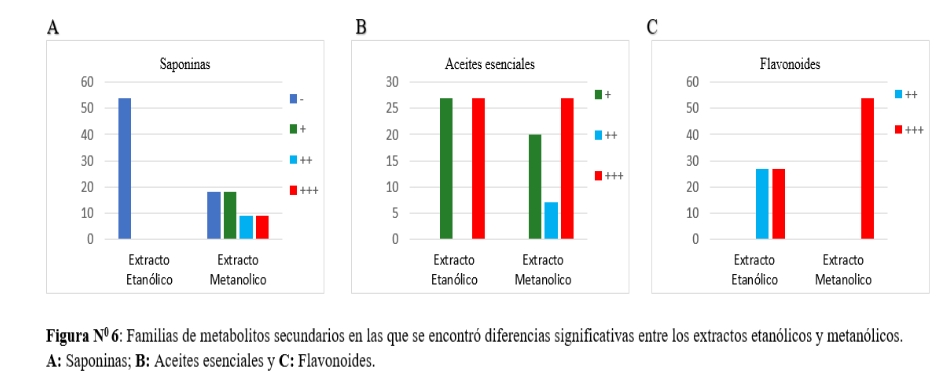 Familias de metabolitos secundarios en las que se encontró diferencias significativas entre los extractos etanólicos y metanólicos.