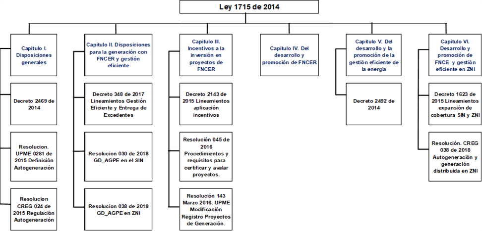 Estructura de la Ley 1715 de 2014