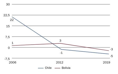 Comparación balanza comercial (2006-2019) (mil millones USD)