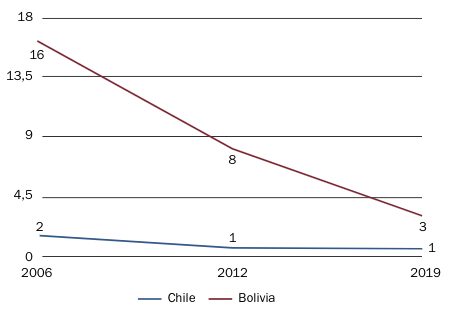 Comparación del % de pobreza absoluta (2006-2019)