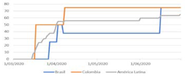 Economic Index, Brasil y Colombia