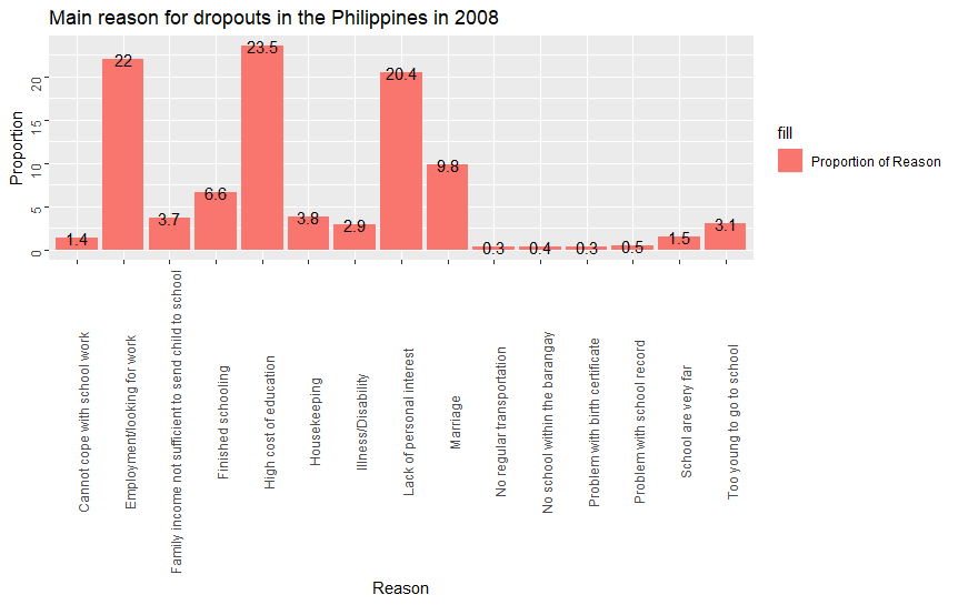 Root cause of dropouts in the Philippines in 2008