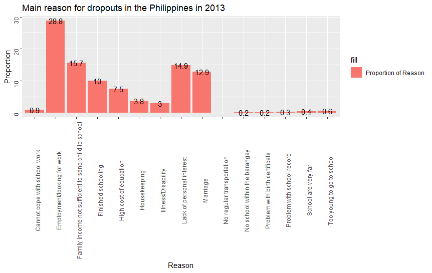 Root cause of dropouts in the Philippines in 2013