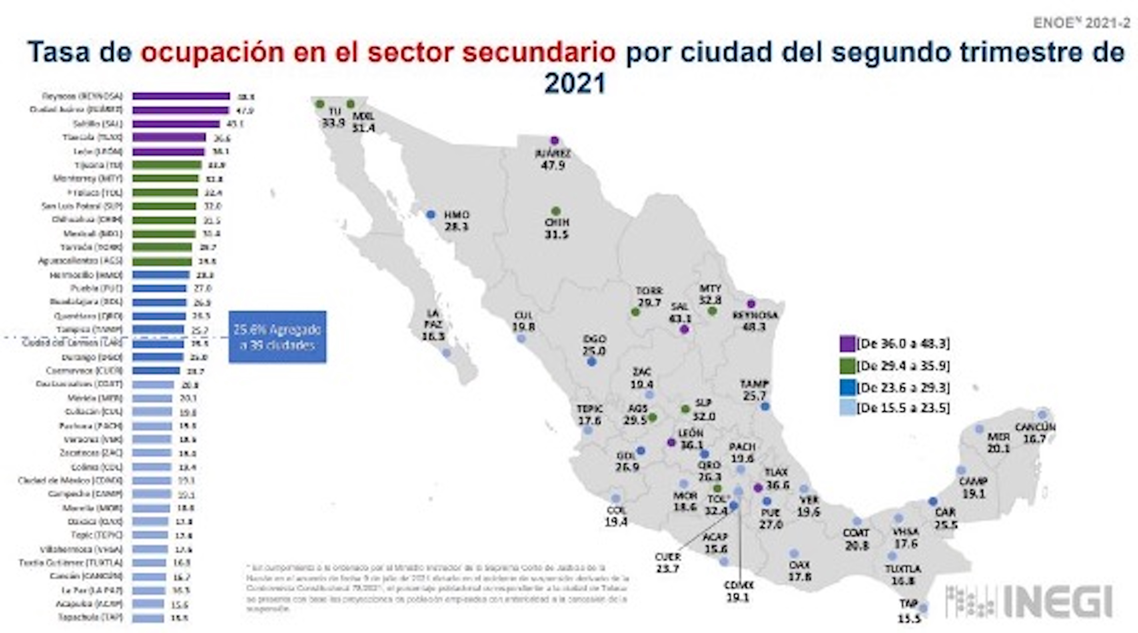Tasa de ocupación en el sector secundario por ciudad del 

segundo
trimestre de 2021