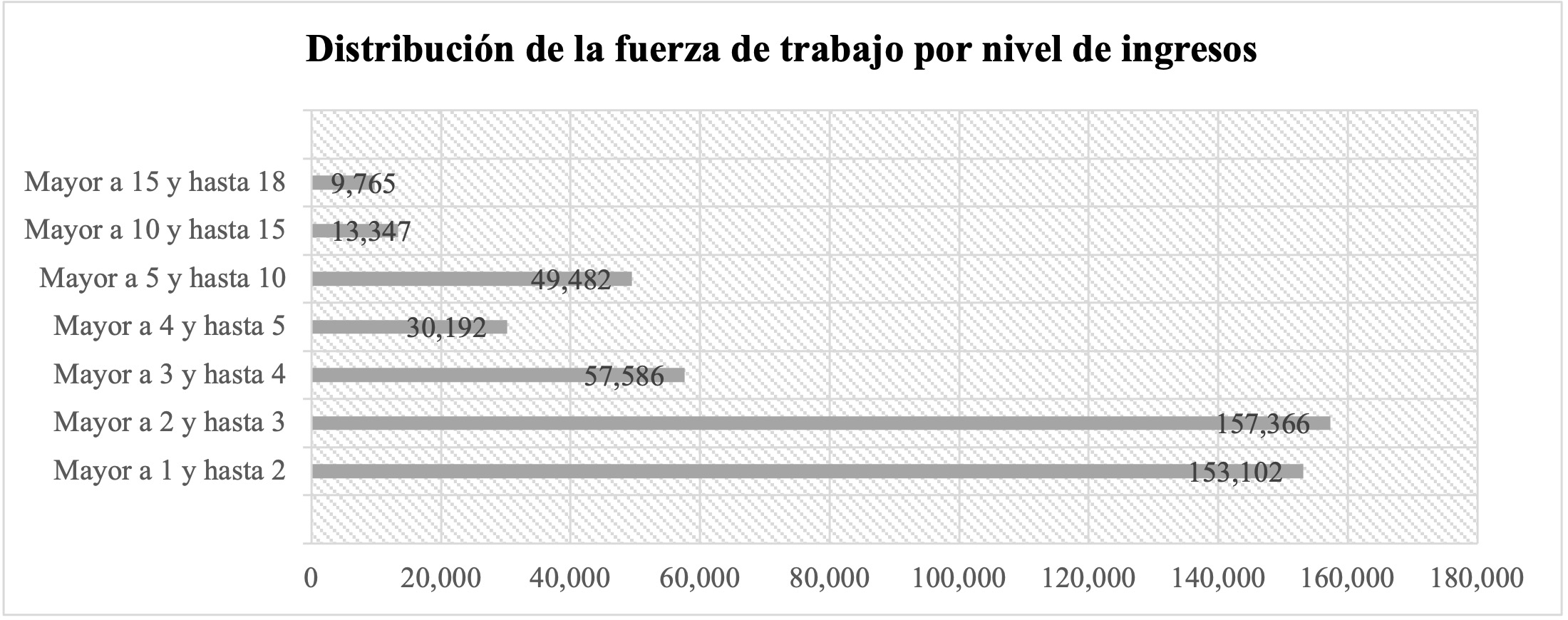 Distribución de la fuerza de trabajo (número de personas) por nivel de ingresos
(salarios mínimos vigentes)