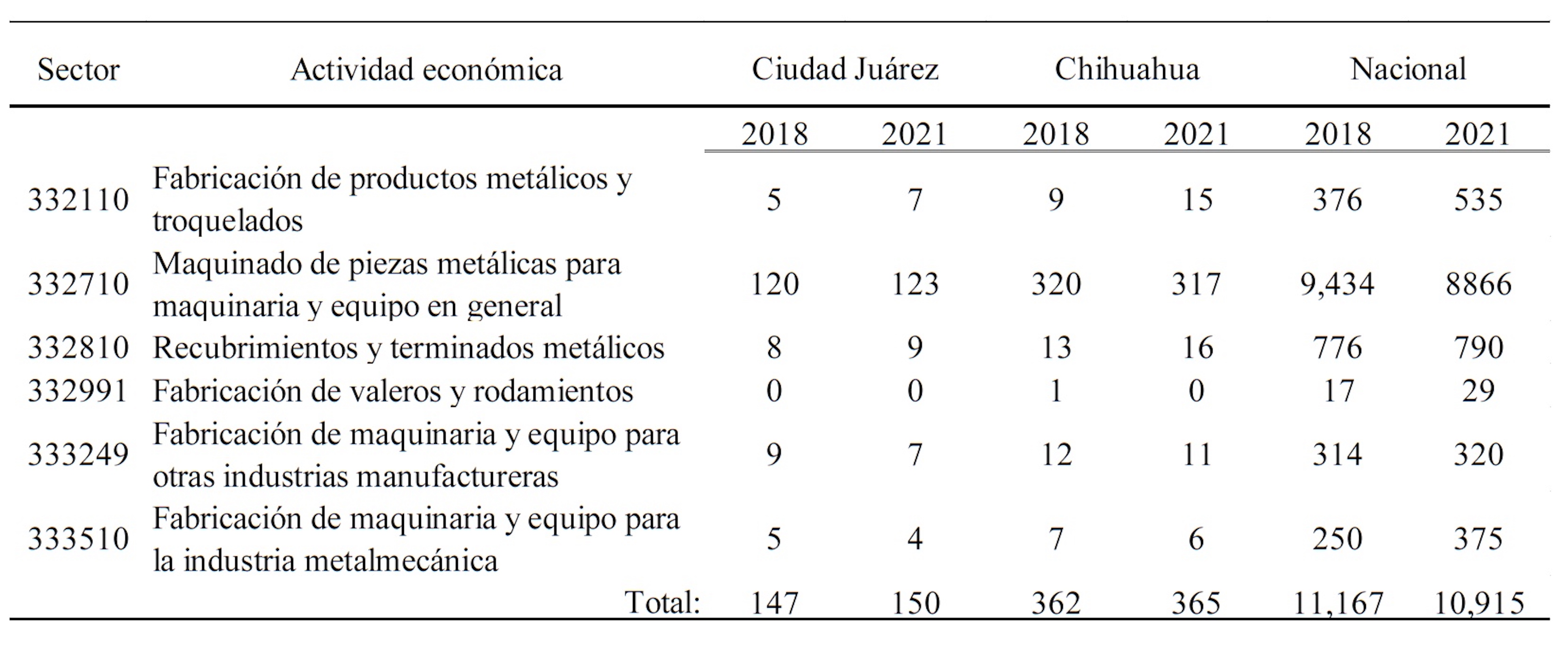 Establecimientos estratificados del sector metalmecánico en Juárez 2018 y 2021