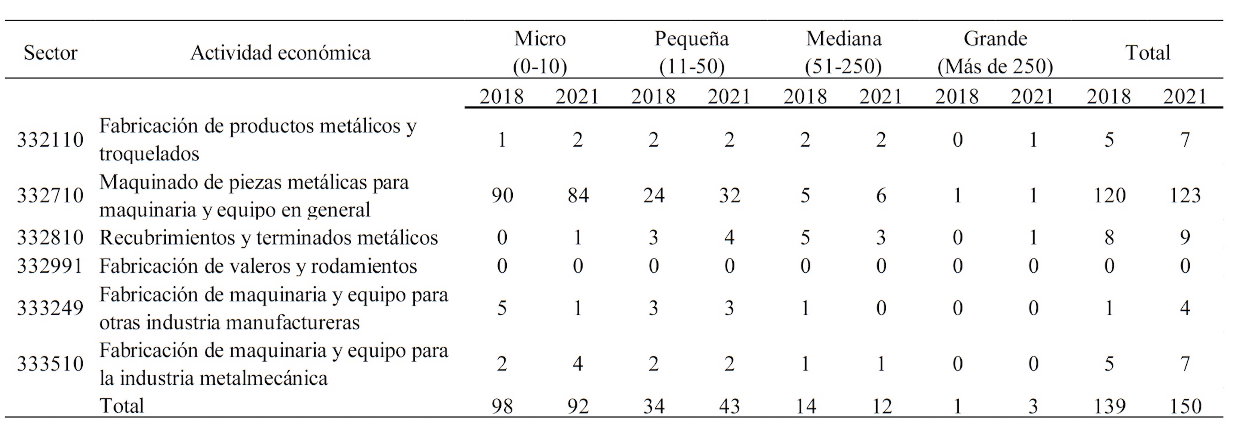 Establecimientos estratificados del sector metalmecánico en Juárez 2018 y 2021