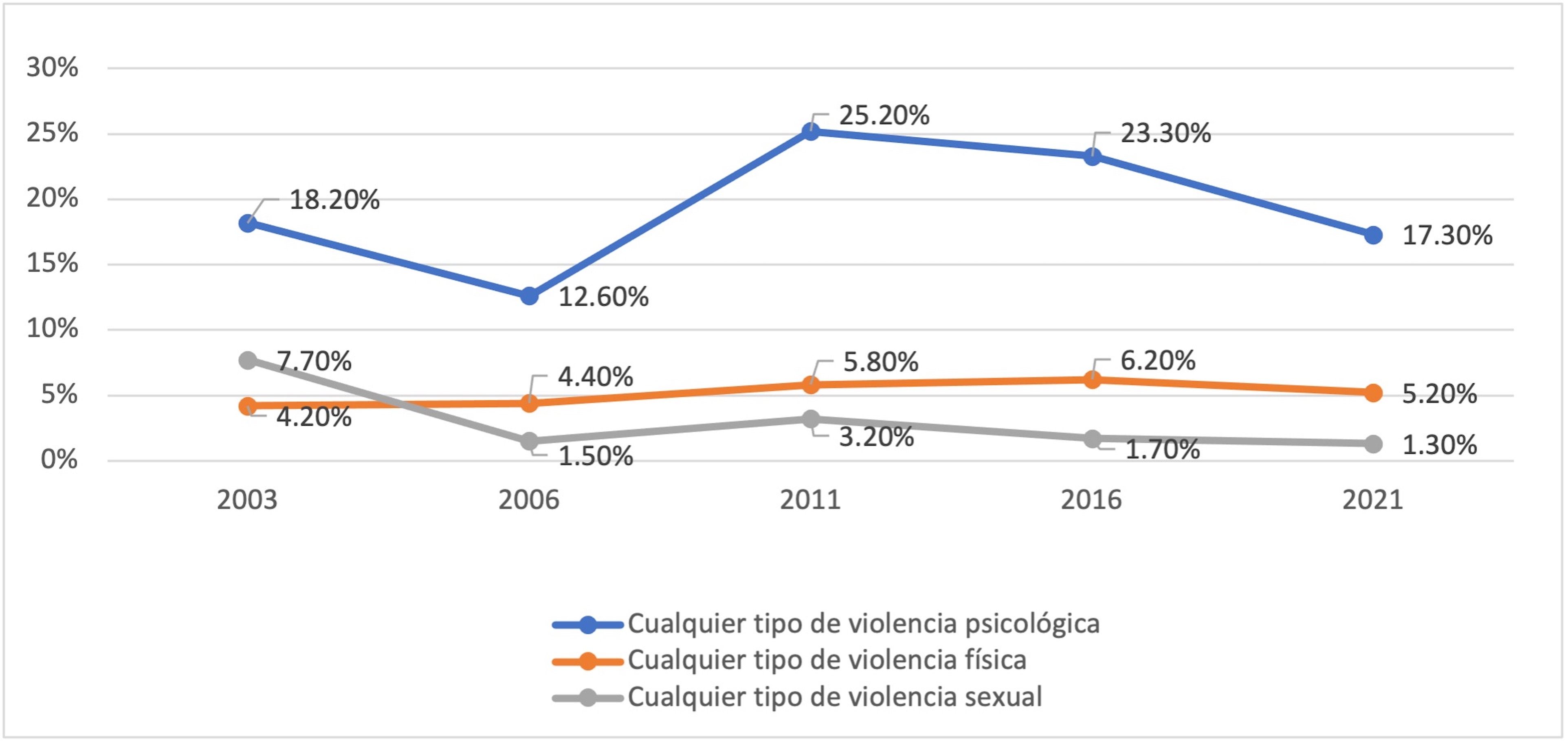 Prevalencia de violencia de pareja
reciente en las mujeres casadas o unidas de Chihuahua 2003-2021