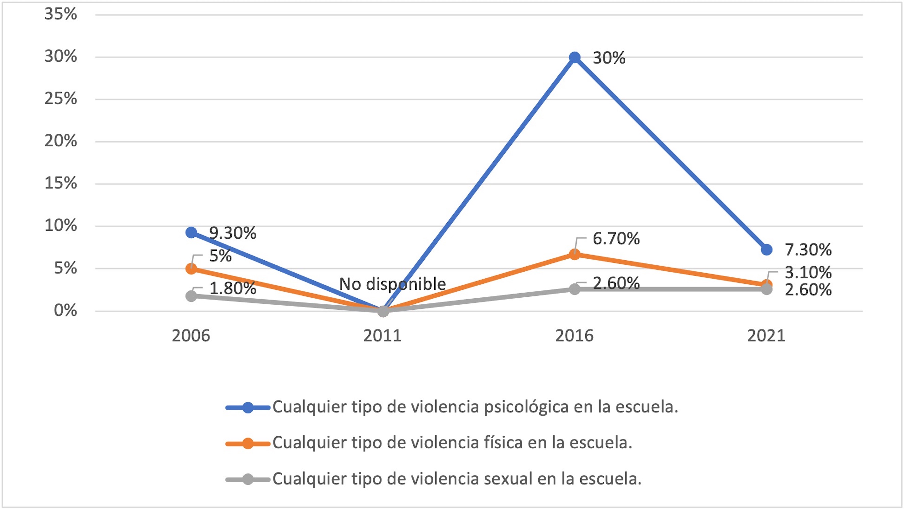 Prevalencia de
violencia reciente en el ámbito escolar en las mujeres de Chihuahua 2006-2021 

 