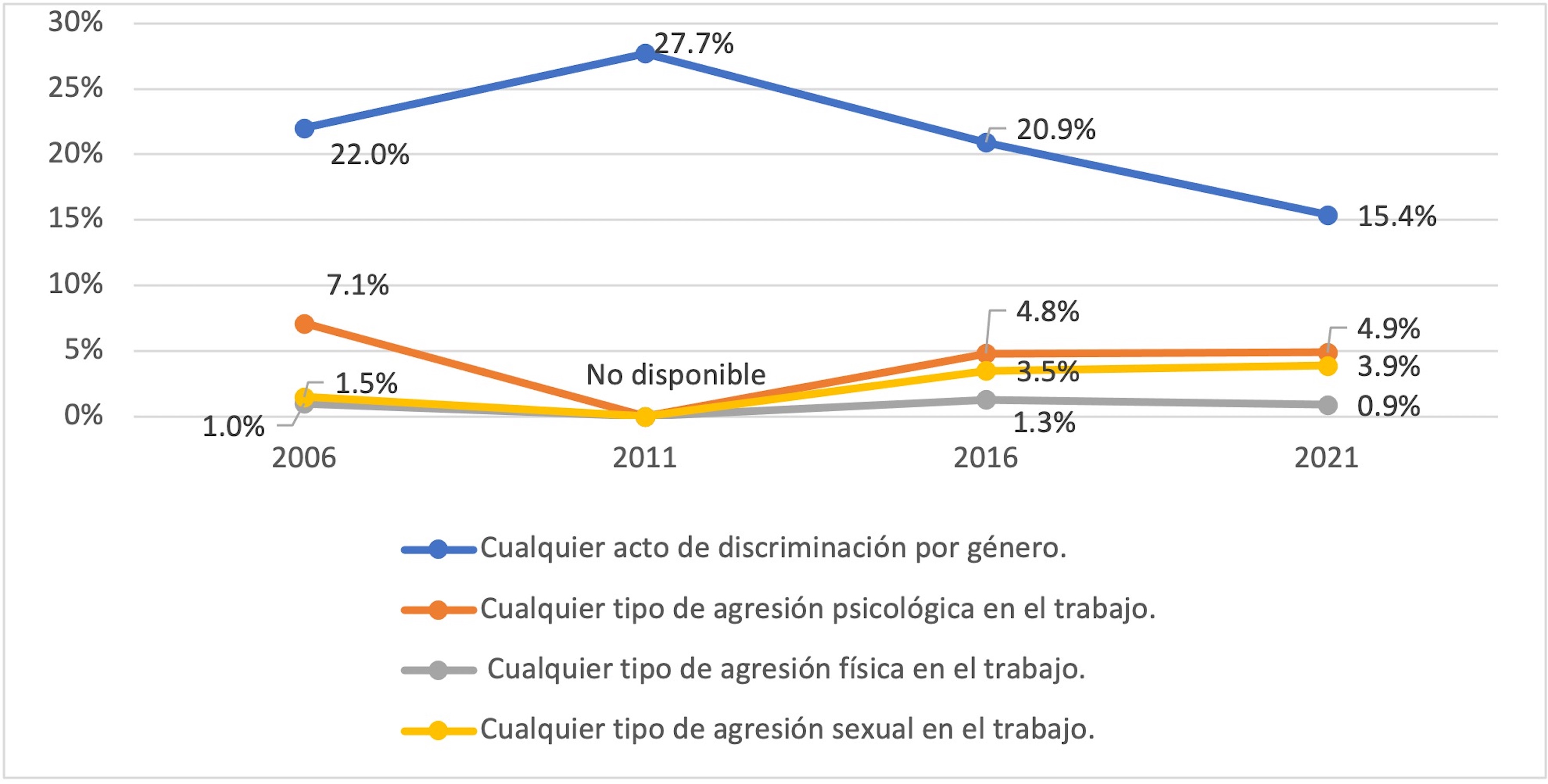 Prevalencia de violencia reciente en el ámbito laboral en las
mujeres de Chihuahua 2006-2021