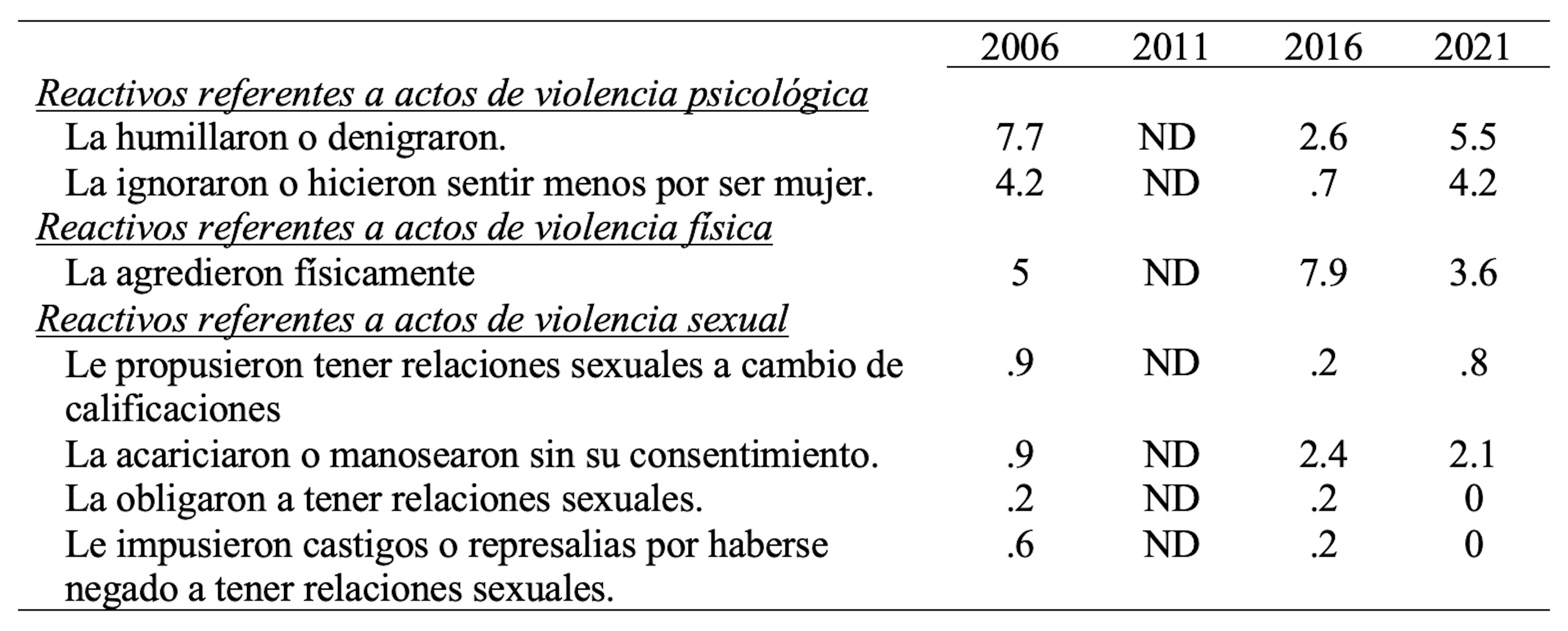 Porcentaje de mujeres
chihuahuenses de 15 años y más que sufrieron violencia en el contexto educativo
en el año previo