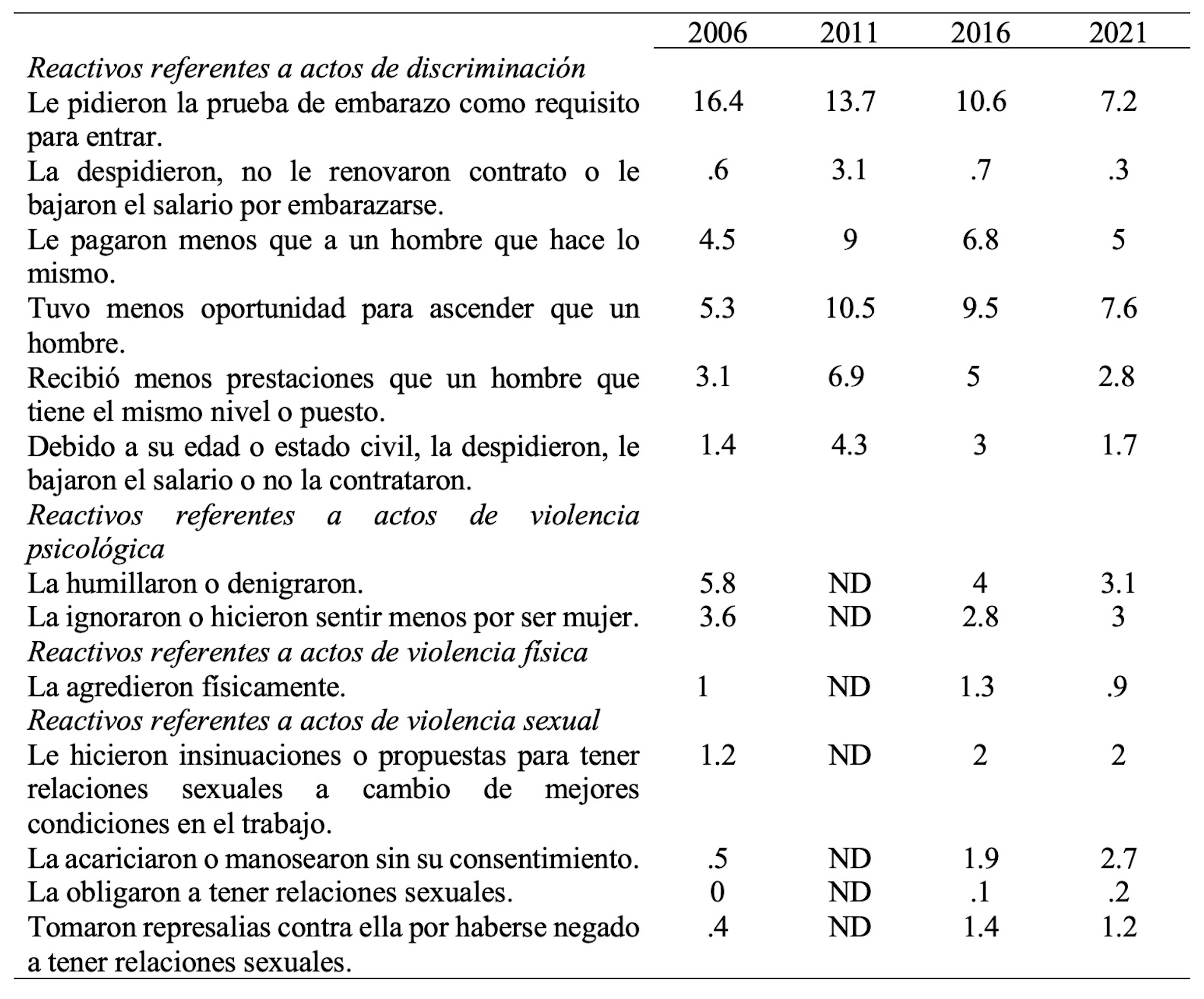 Porcentaje de mujeres chihuahuenses de 15 años y más que
vivieron violencia y discriminación en el empleo durante el año previo