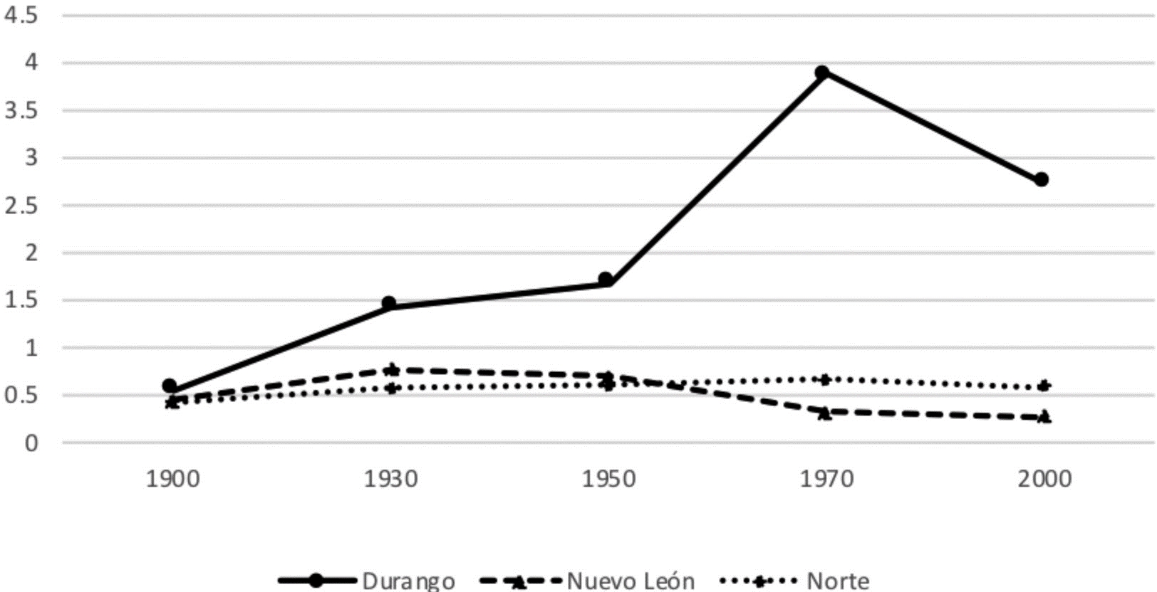 Saldo de la migración
interna en el Norte 1900-2000 

(número de emigrantes entre número de
inmigrantes)