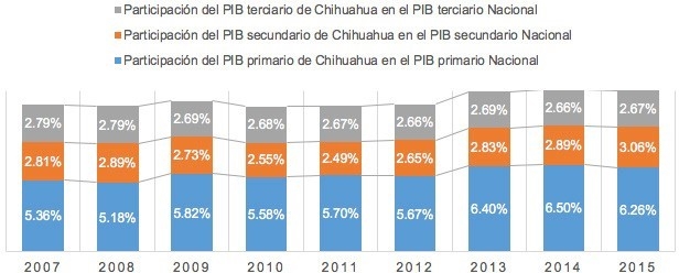 Participación del PIB de Chihuahua por sector productivo (2007-2015)