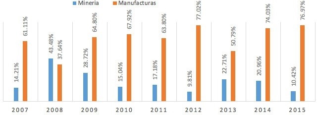 Participación de la IED en las industrias
manufacturera y minera (2007-2015)