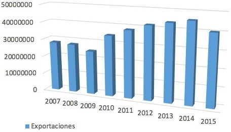 Exportaciones
de las industrias manufacturera y minera del estado de Chihuahua (2007-2015)