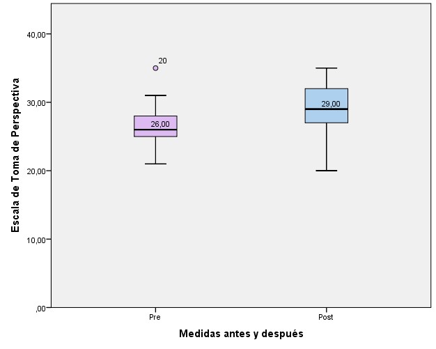 Diferencias
pre – post en Índice de empatía (medianas) por cada una de las escalas del
instrumento.