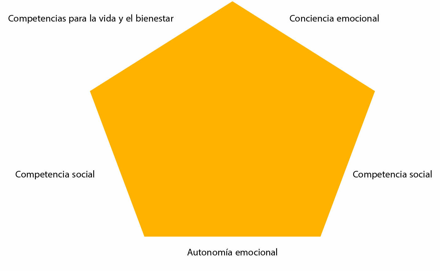 Modelo pentagonal de competencias emocionales