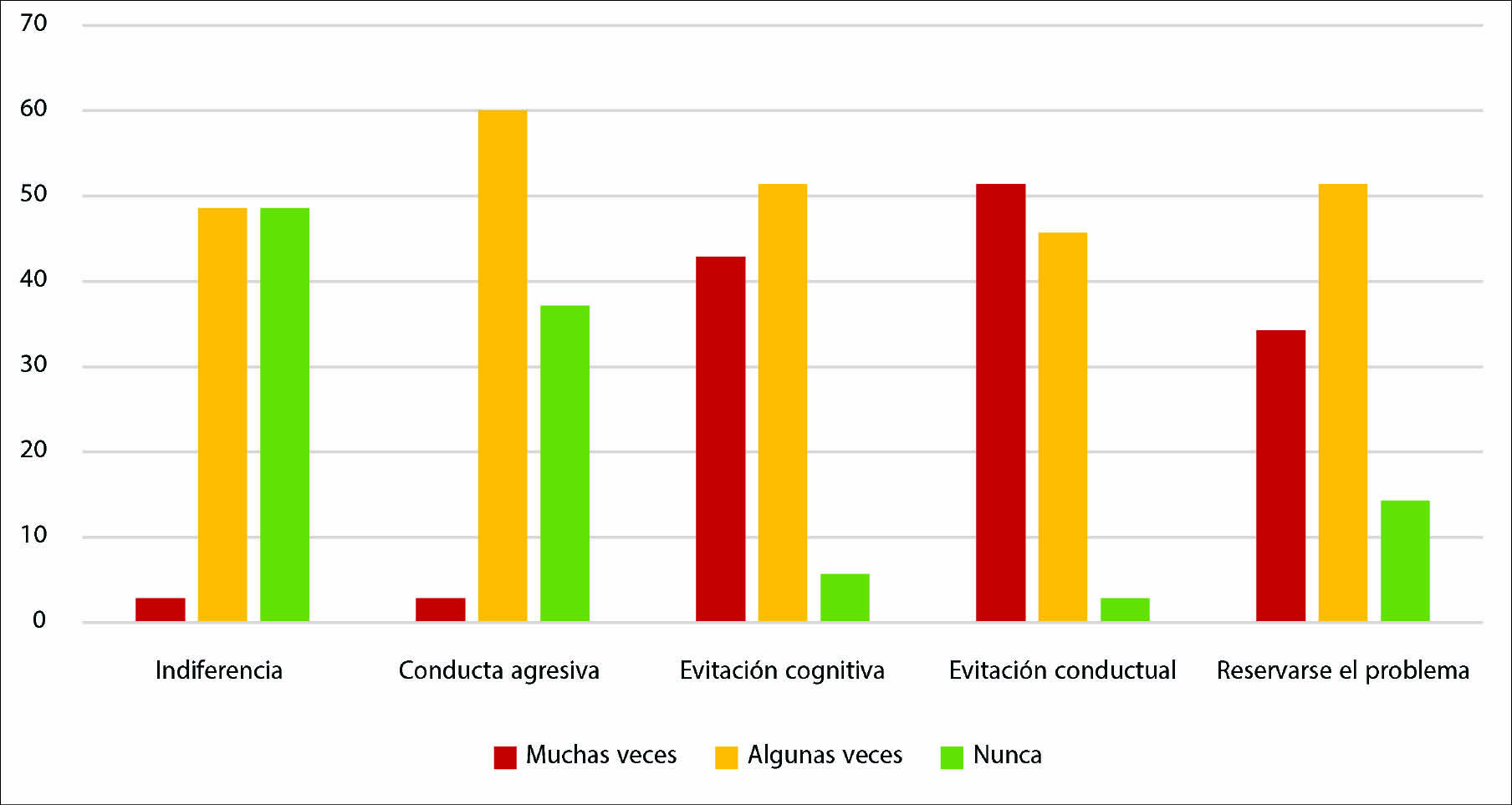 Distribución de los evaluados según el porcentaje en
la utilización de estrategias improductivas de afrontamiento