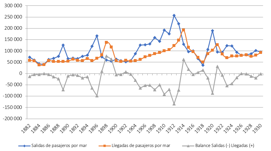 Gráfico 1: Emigración española: salidas y llegadas de pasajeros por mar (1882-1930)