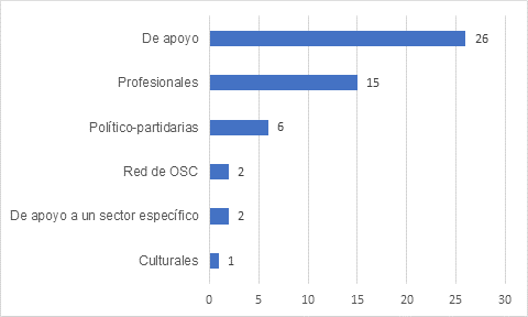 Distribución numérica de OSC venezolanas en Argentina según finalidad