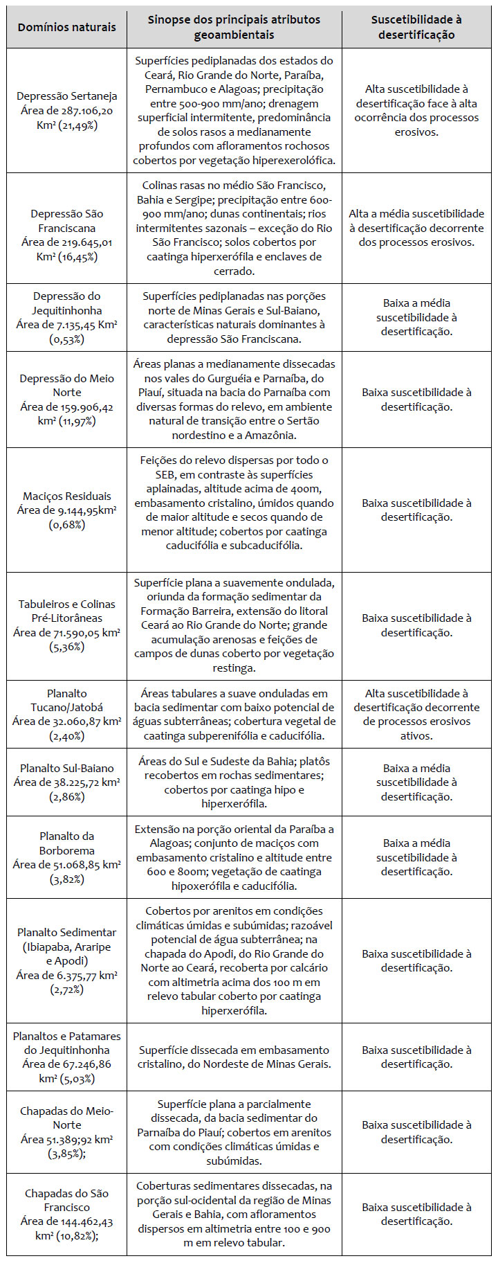 PDF) A percepção do fenómeno da desertificação em Portugal e no Brasil: A  importância de informar a sociedade