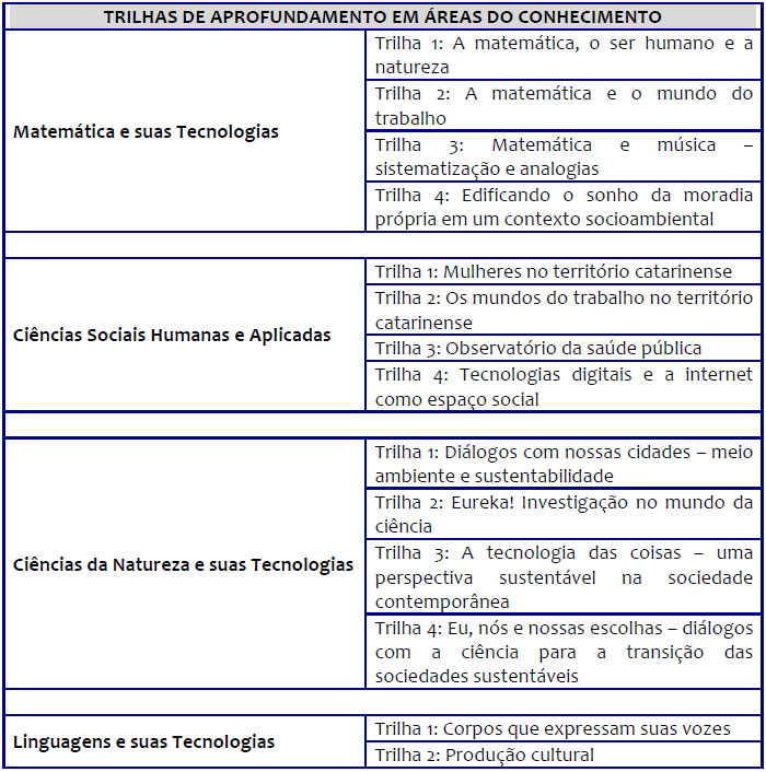 O que compõe a BNCC para o Ensino Médio?