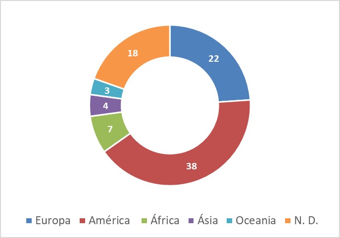 Distribuição
geográfica dos artigos por continente
