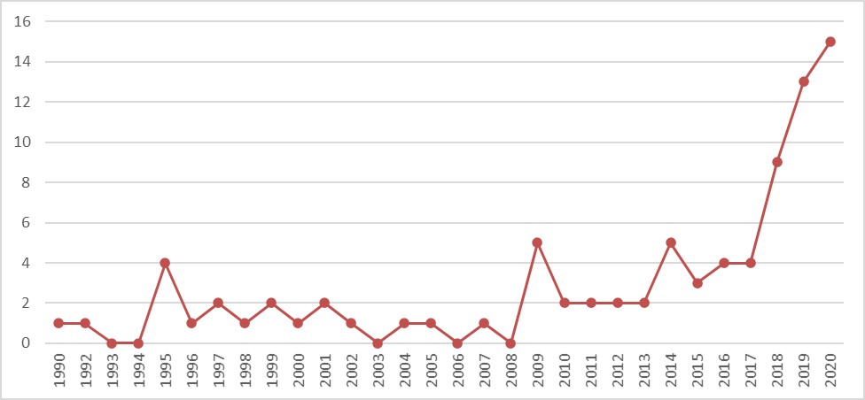 Evolução anual do
número de artigos publicados
