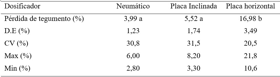 Valores medios de porcentaje de peso a peso de semillas
con pérdidas de tegumento obtenidos en banco de prueba para los dosificadores evaluados.