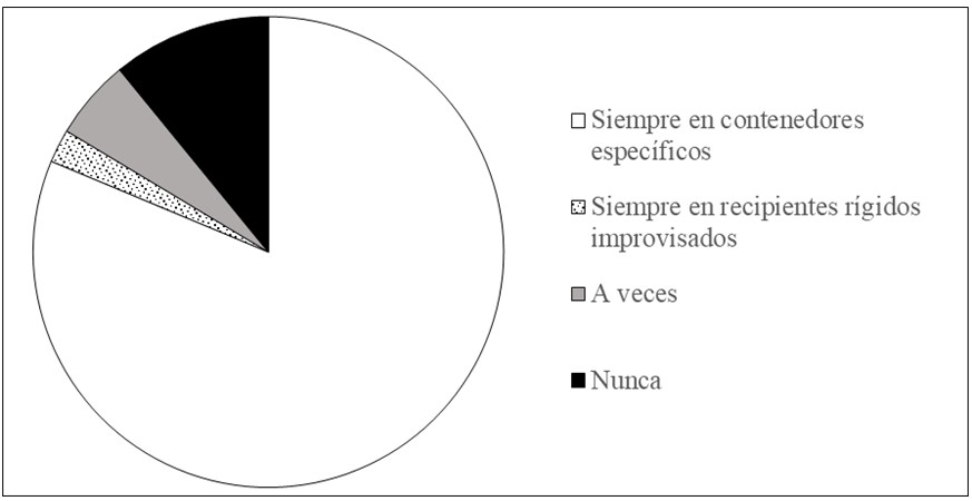Disposición de elementos punzocortantes por clínicos veterinarios de pequeños animales, Área Metropolitana de Buenos Aires (n=128)