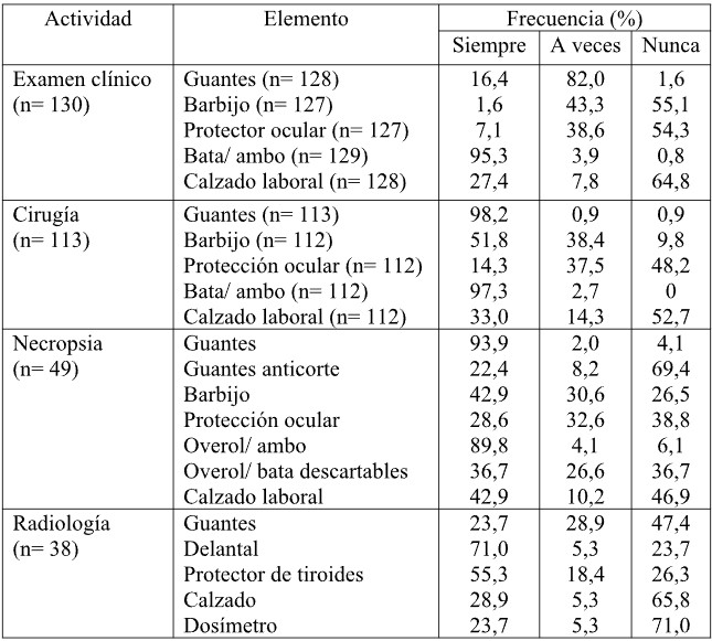 Uso de elementos de protección personal por clínicos de pequeños animales, Área Metropolitana de Buenos Aires (n=130)