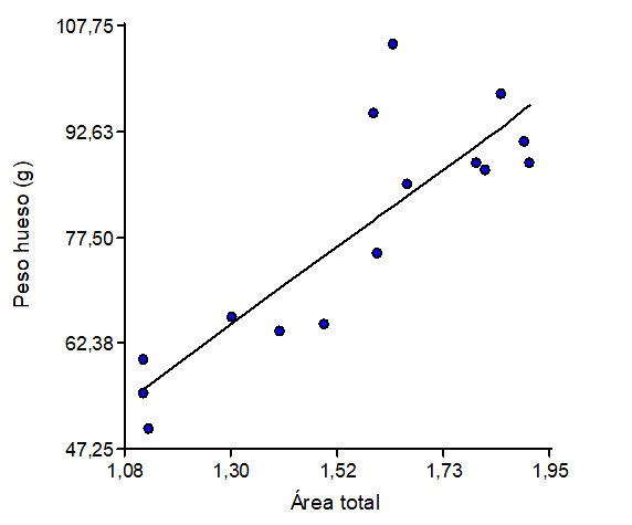 Regresión lineal simple para las variables área
    total (cm2) vs. peso (g) (n=15).