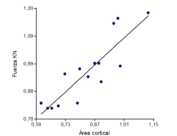 Regresión lineal simple para las variables fuerza
    (kN) vs. área cortical (cm2)
    (n=15).