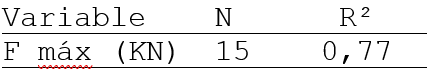 Análisis de regresión para las variables fuerza máxima vs. área cortical.
Coeficiente de determinación (n=15).