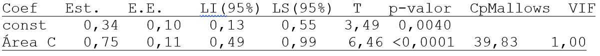 Coeficientes
de regresión y estadísticos asociados (n=15).