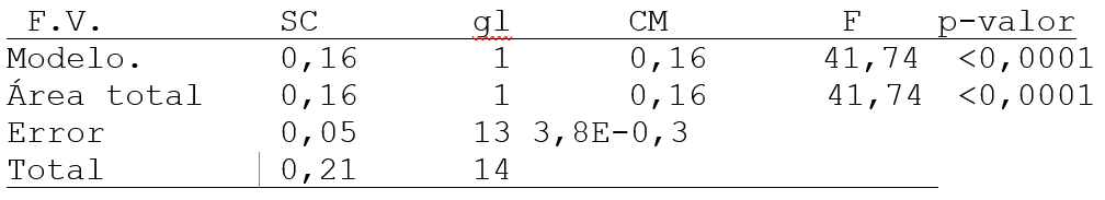 Análisis de
la varianza (n=15).