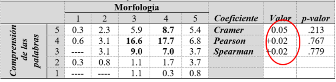 Porcentajes
de respuesta y coeficientes de correlación entre instrucción morfológica y
comprensión léxica