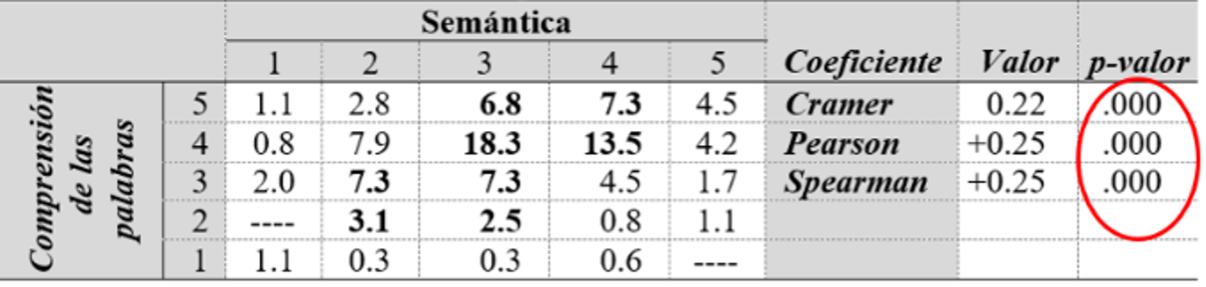 Porcentajes
de respuesta y coeficientes de correlación entre instrucción semántica y
comprensión léxica