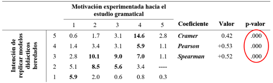 Correlación
entre la motivación experimentada hacia el estudio de la gramática y la
intención de replicar modelos didácticos