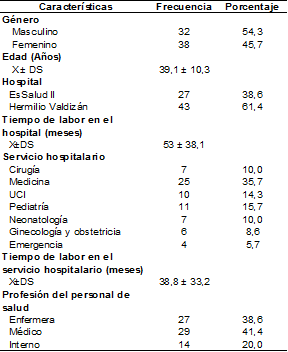 Tabla 1. Características demográficas y ocupacionales del personal de salud del HRHVM  y EsSalud II Huánuco (n=70)